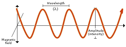 Laser wavelength